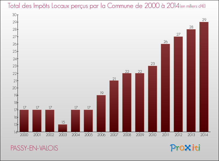 Evolution des Impôts Locaux pour la commune de PASSY-EN-VALOIS de 2000 à 2014 Evolution des Impôts Locaux pour PASSY-EN-VALOIS de 2000 à 2014