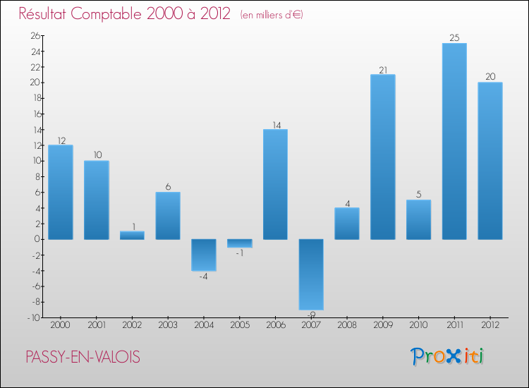 Evolution du résultat comptable pour la commune de PASSY-EN-VALOIS de 2000 à 2012 Evolution du résultat comptable pour PASSY-EN-VALOIS de 2000 à 2012