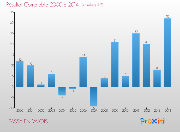 Evolution du résultat comptable pour la commune de PASSY-EN-VALOIS de 2000 à 2014 Evolution du résultat comptable pour PASSY-EN-VALOIS de 2000 à 2014