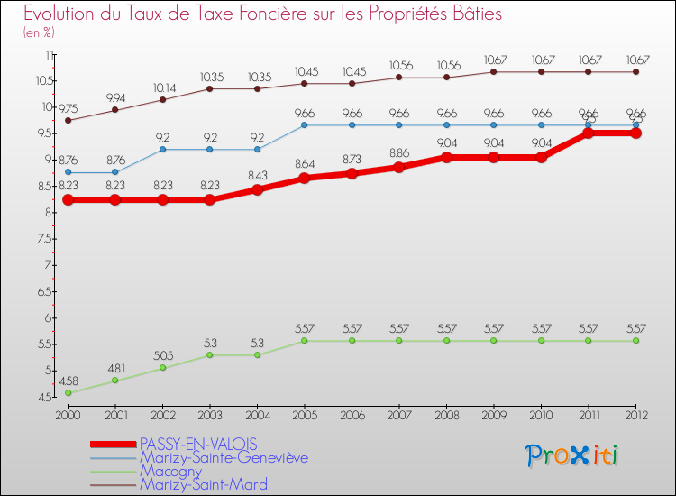 Evolution du taux de la taxe foncière sur le bati pour PASSY-EN-VALOIS et les communes proches de 2000 à 2012 Comparaison des taux de taxe foncière sur le bati pour PASSY-EN-VALOIS et les communes voisines de 2000 à 2012