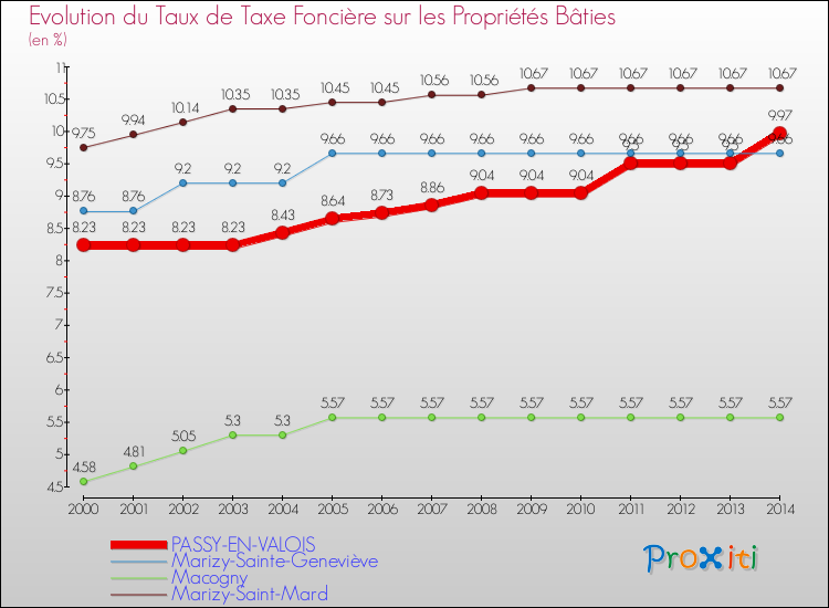 Evolution du taux de la taxe foncière sur le bati pour PASSY-EN-VALOIS et les communes proches de 2000 à 2014 Comparaison des taux de taxe foncière sur le bati pour PASSY-EN-VALOIS et les communes voisines de 2000 à 2014