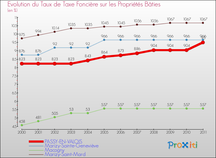 Evolution du taux de la taxe foncière sur le bati pour PASSY-EN-VALOIS et les communes proches Comparaison des taux de taxe foncière sur le bati pour PASSY-EN-VALOIS et les communes voisines