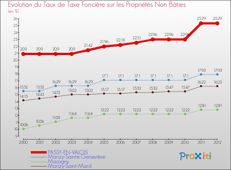 Evolution du taux de la taxe foncière sur les immeubles et terrains non batis pour PASSY-EN-VALOIS et les communes proches de 2000 à 2012 Comparaison des taux de la taxe foncière sur les immeubles et terrains non batis pour PASSY-EN-VALOIS et les communes voisines de 2000 à 2012