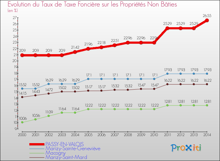Evolution du taux de la taxe foncière sur les immeubles et terrains non batis pour PASSY-EN-VALOIS et les communes proches de 2000 à 2014 Comparaison des taux de la taxe foncière sur les immeubles et terrains non batis pour PASSY-EN-VALOIS et les communes voisines de 2000 à 2014