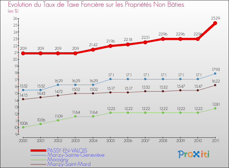 Evolution du taux de la taxe foncière sur les immeubles et terrains non batis pour PASSY-EN-VALOIS et les communes proches Comparaison des taux de la taxe foncière sur les immeubles et terrains non batis pour PASSY-EN-VALOIS et les communes voisines