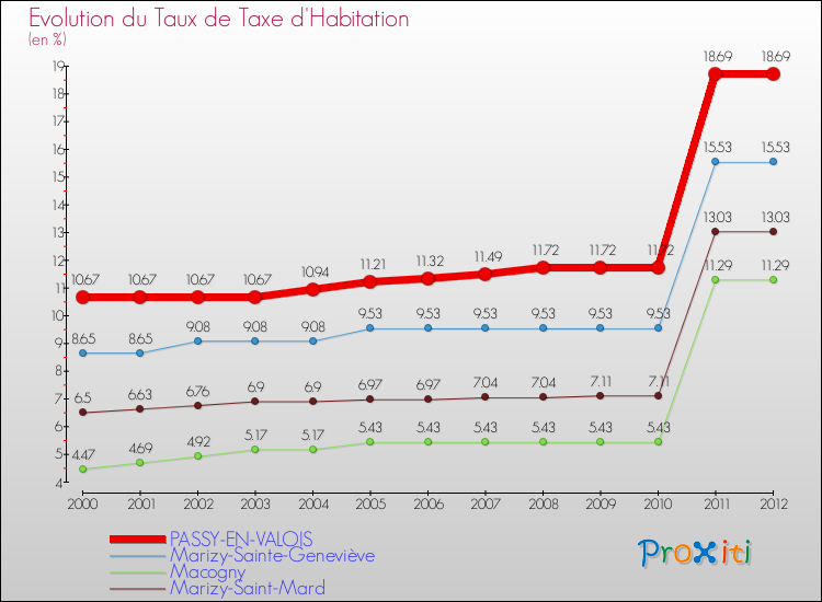 Evolution du taux de la taxe d'habitation pour PASSY-EN-VALOIS et les communes proches Comparaison des taux de la taxe d'habitation pour PASSY-EN-VALOIS et les communes voisines