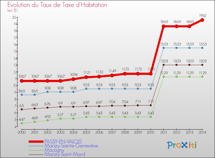 Evolution du taux de la taxe d'habitation pour PASSY-EN-VALOIS et les communes proches de 2000 à 2014 Comparaison des taux de la taxe d'habitation pour PASSY-EN-VALOIS et les communes voisines de 2000 à 2014