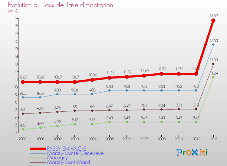 Evolution du taux de la taxe d'habitation pour PASSY-EN-VALOIS et les communes proches Comparaison des taux de la taxe d'habitation pour PASSY-EN-VALOIS et les communes voisines