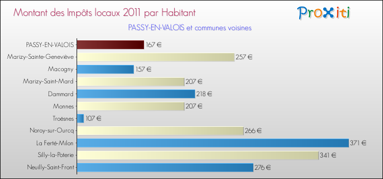 Montant des impôts locaux par Habitant pour PASSY-EN-VALOIS et les communes proches Comparaison des impôts locaux par habitant pour PASSY-EN-VALOIS et les communes voisines