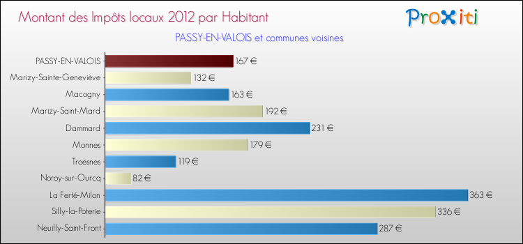 Montant des impôts locaux par Habitant pour PASSY-EN-VALOIS et les communes proches Comparaison des impôts locaux par habitant pour PASSY-EN-VALOIS et les communes voisines