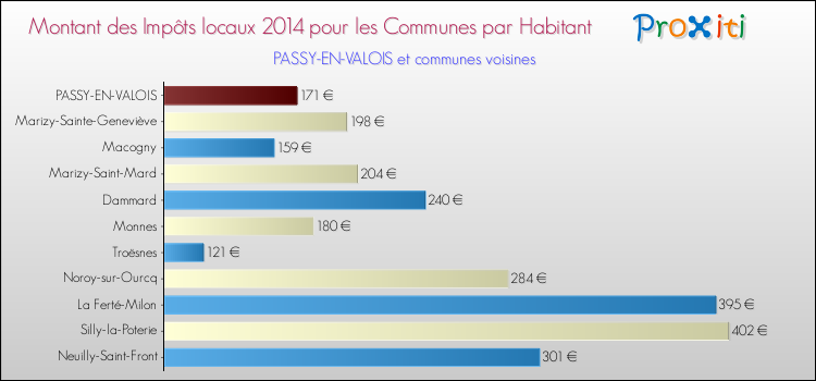 Montant des impôts locaux par Habitant pour PASSY-EN-VALOIS et les communes proches en 2014 Comparaison des impôts locaux par habitant pour PASSY-EN-VALOIS et les communes voisines en 2014