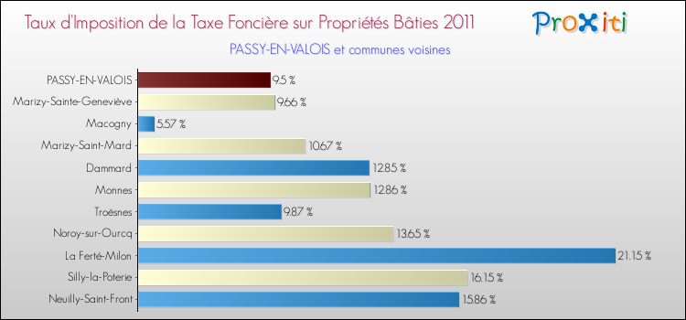 Taux d'imposition de la taxe foncière sur le bati 2011 pour PASSY-EN-VALOIS et les communes proches Comparaison des taux d'imposition de la taxe foncière sur le bati 2011 pour PASSY-EN-VALOIS et les communes voisines
