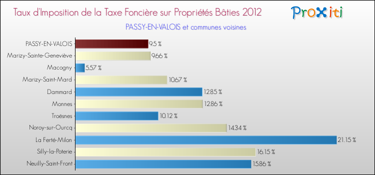 Taux d'imposition de la taxe foncière sur le bati 2012 pour PASSY-EN-VALOIS et les communes proches Comparaison des taux d'imposition de la taxe foncière sur le bati 2012 pour PASSY-EN-VALOIS et les communes voisines