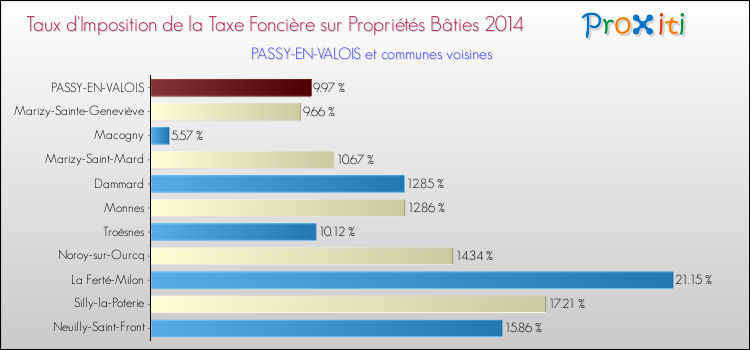 Taux d'imposition de la taxe foncière sur le bati 2014 pour PASSY-EN-VALOIS et les communes proches Comparaison des taux d'imposition de la taxe foncière sur le bati 2014 pour PASSY-EN-VALOIS et les communes voisines