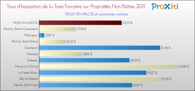 Taux d'imposition de la taxe foncière sur les immeubles et terrains non batis 2011 pour PASSY-EN-VALOIS et les communes proches Comparaison des taux d'imposition de la taxe foncière sur les immeubles et terrains non batis 2011 pour PASSY-EN-VALOIS et les communes voisines