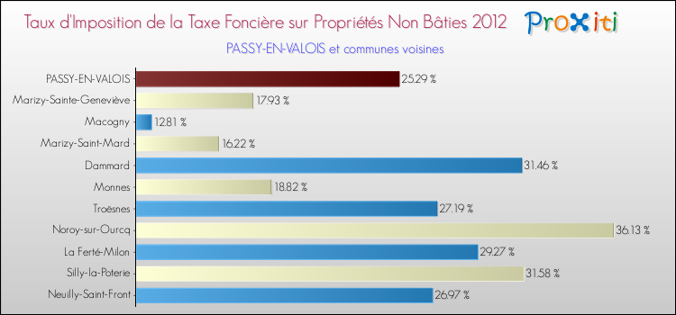 Taux d'imposition de la taxe foncière sur les immeubles et terrains non batis 2012 pour PASSY-EN-VALOIS et les communes proches Comparaison des taux d'imposition de la taxe foncière sur les immeubles et terrains non batis 2012 pour PASSY-EN-VALOIS et les communes voisines