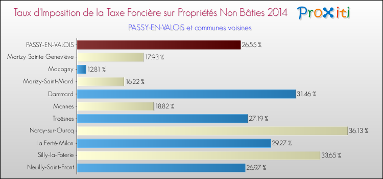 Taux d'imposition de la taxe foncière sur les immeubles et terrains non batis 2014 pour PASSY-EN-VALOIS et les communes proches Comparaison des taux d'imposition de la taxe foncière sur les immeubles et terrains non batis 2014 pour PASSY-EN-VALOIS et les communes voisines