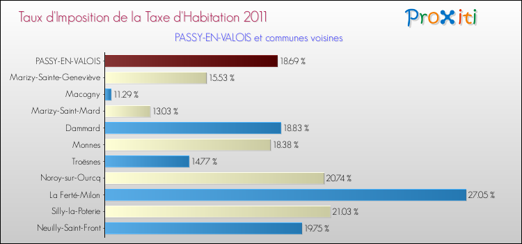 Taux d'imposition de la taxe d'habitation 2011 pour PASSY-EN-VALOIS et les communes proches Comparaison des taux d'imposition de la taxe d'habitation 2011 pour PASSY-EN-VALOIS et les communes voisines