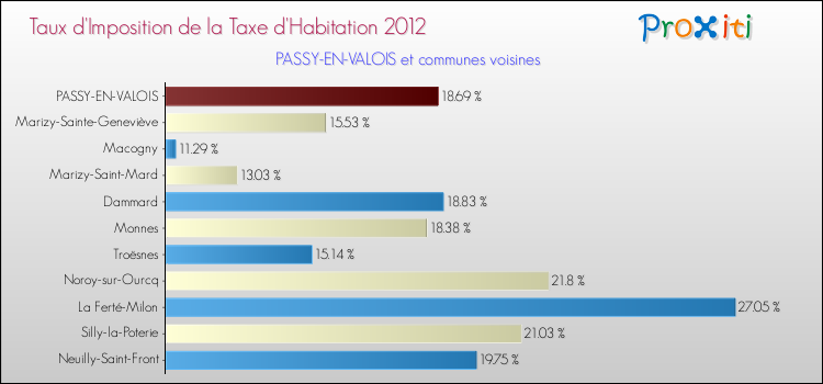 Taux d'imposition de la taxe d'habitation 2012 pour PASSY-EN-VALOIS et les communes proches Comparaison des taux d'imposition de la taxe d'habitation 2012 pour PASSY-EN-VALOIS et les communes voisines