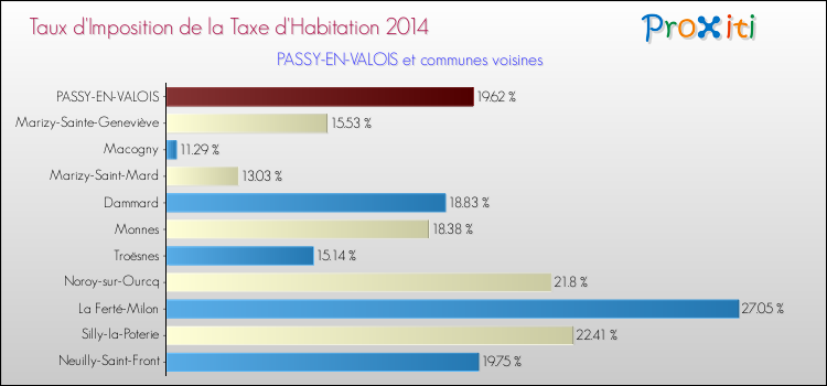 Taux d'imposition de la taxe d'habitation 2014 pour PASSY-EN-VALOIS et les communes proches Comparaison des taux d'imposition de la taxe d'habitation 2014 pour PASSY-EN-VALOIS et les communes voisines