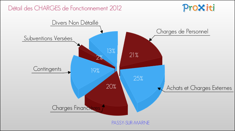 Décomposition des Charges de Fonctionnement 2012 de la commune de PASSY-SUR-MARNE Charges de Fonctionnement 2012 pour la commune de PASSY-SUR-MARNE