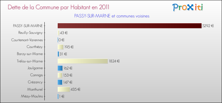 Dette par habitant de la commune en 2011 pour PASSY-SUR-MARNE et les communes proches Comparaison de la dette par habitant de la commune en 2011 pour PASSY-SUR-MARNE et les communes voisines