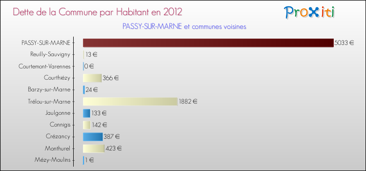 Dette par habitant de la commune en 2012 pour PASSY-SUR-MARNE et les communes proches Comparaison de la dette par habitant de la commune en 2012 pour PASSY-SUR-MARNE et les communes voisines