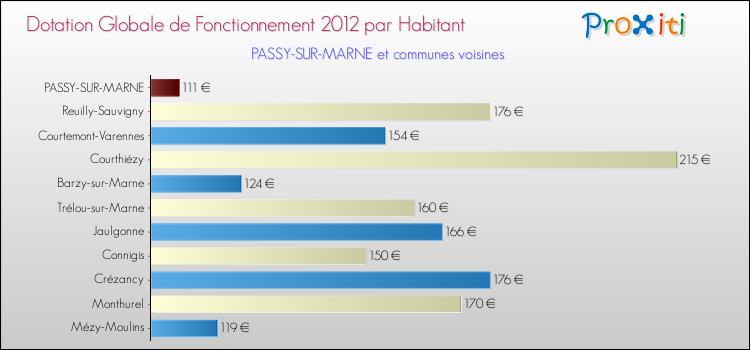 Montant des dotations globales de fonctionnement DGF par Habitant pour PASSY-SUR-MARNE et les communes proches Comparaison des des dotations globales de fonctionnement DGF par habitant pour PASSY-SUR-MARNE et les communes voisines