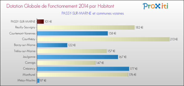 Montant des dotations globales de fonctionnement DGF par Habitant pour PASSY-SUR-MARNE et les communes proches en 2014. Comparaison des des dotations globales de fonctionnement DGF par habitant pour PASSY-SUR-MARNE et les communes voisines en 2014.