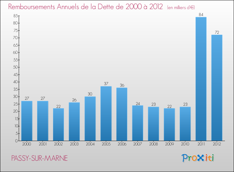 Evolution de l'annuité de la dette pour la commune de PASSY-SUR-MARNE de 2000 à 2012 Annuités de la dette pour PASSY-SUR-MARNE de 2000 à 2012