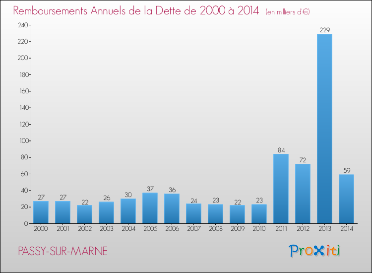 Evolution de l'annuité de la dette pour la commune de PASSY-SUR-MARNE de 2000 à 2014 Annuités de la dette pour PASSY-SUR-MARNE de 2000 à 2014