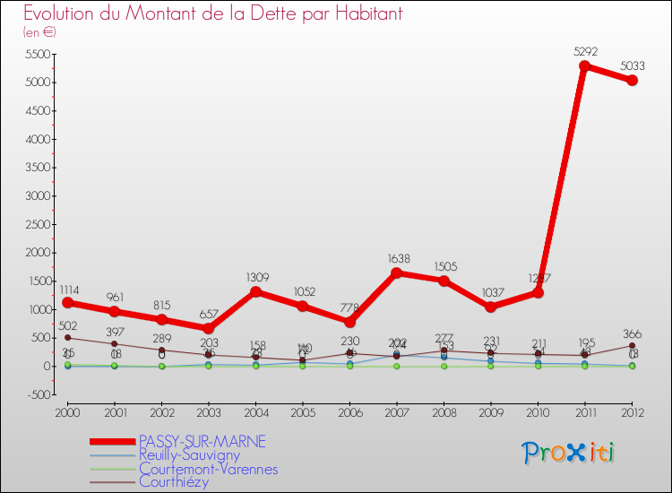 Evolution de la dette par habitant pour la commune de PASSY-SUR-MARNE et les communes proches de 2000 à 2012 Comparaison de la dette par habitant pour PASSY-SUR-MARNE et les communes voisines de 2000 à 2012