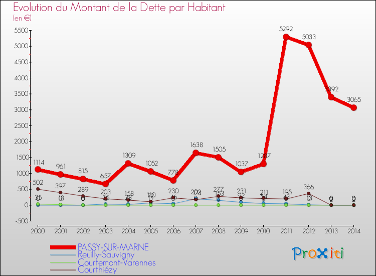 Evolution de la dette par habitant pour la commune de PASSY-SUR-MARNE et les communes proches de 2000 à 2014 Comparaison de la dette par habitant pour PASSY-SUR-MARNE et les communes voisines de 2000 à 2014