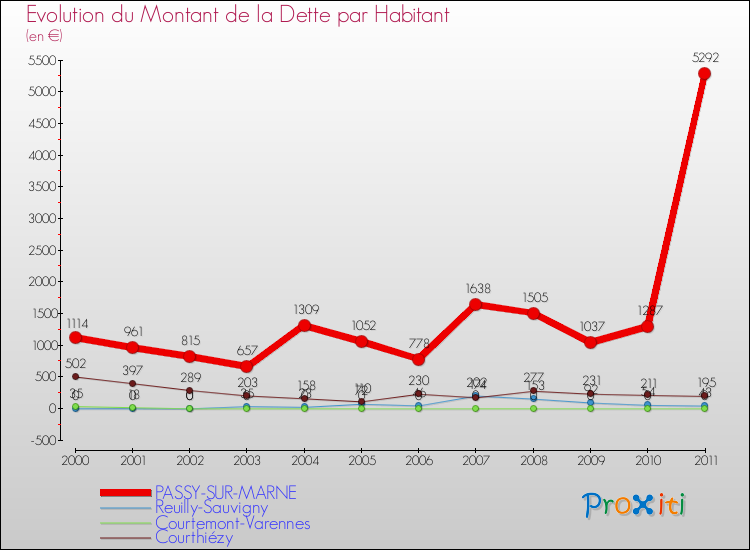 Evolution de la dette par habitant pour la commune de PASSY-SUR-MARNE et les communes proches Comparaison de la dette par habitant pour PASSY-SUR-MARNE et les communes voisines
