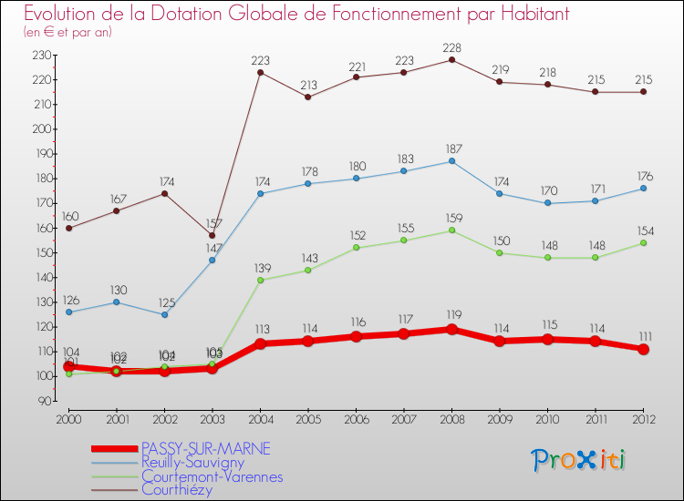 Evolution et montant de la dotation globale de fonctionnement par Habitant pour PASSY-SUR-MARNE et les communes proches Comparaison des dotations globales de fonctionnement par habitant pour PASSY-SUR-MARNE et les communes voisines