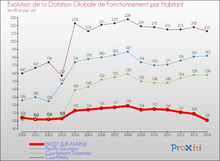 Evolution et montant de la dotation globale de fonctionnement par Habitant pour PASSY-SUR-MARNE et les communes proches de 2000 à 2014. Comparaison des dotations globales de fonctionnement par habitant pour PASSY-SUR-MARNE et les communes voisines de 2000 à 2014.