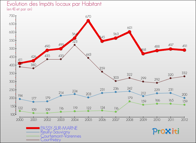 Evolution et montant des impôts locaux par Habitant pour PASSY-SUR-MARNE et les communes proches Comparaison des impôts locaux par habitant pour PASSY-SUR-MARNE et les communes voisines