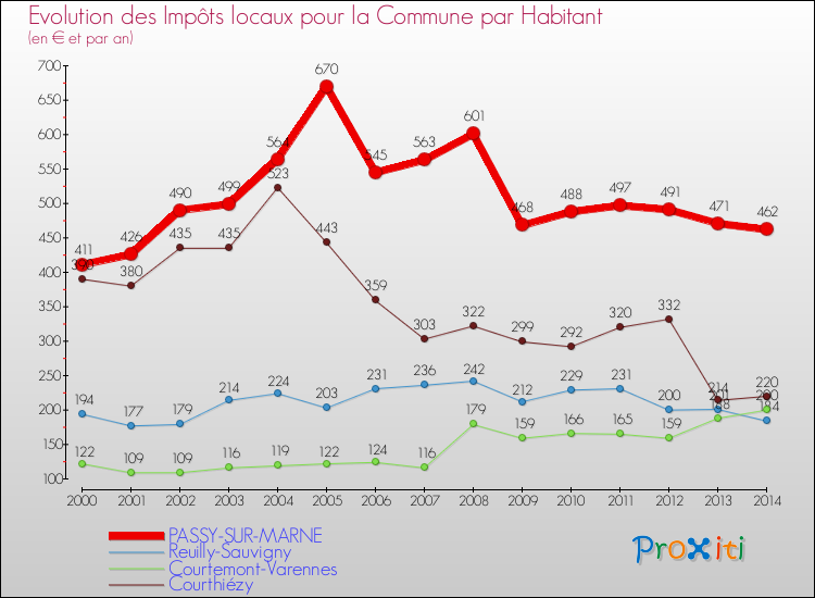 Evolution et montant des impôts locaux par Habitant pour PASSY-SUR-MARNE et les communes proches de 2000 à 2014 Comparaison des impôts locaux par habitant pour PASSY-SUR-MARNE et les communes voisines de 2000 à 2014