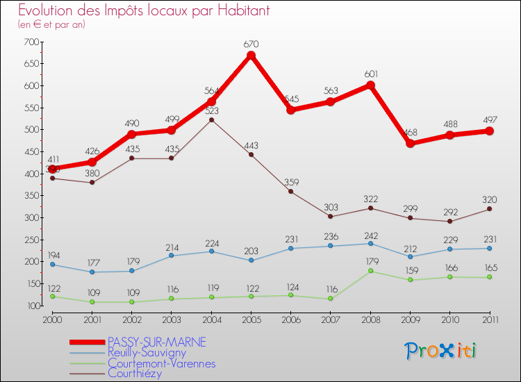 Evolution et montant des impôts locaux par Habitant pour PASSY-SUR-MARNE et les communes proches Comparaison des impôts locaux par habitant pour PASSY-SUR-MARNE et les communes voisines
