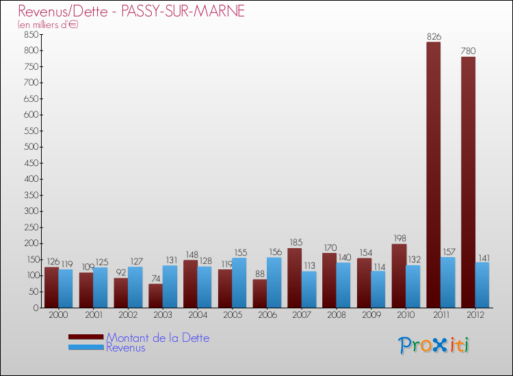 Evolution comparée de la dette et des revenus pour la commune de PASSY-SUR-MARNE de 2000 à 2012 Comparaison de la dette et des revenus pour PASSY-SUR-MARNE de 2000 à 2012