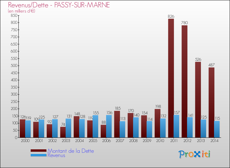 Evolution comparée de la dette et des revenus pour la commune de PASSY-SUR-MARNE de 2000 à 2014 Comparaison de la dette et des revenus pour PASSY-SUR-MARNE de 2000 à 2014
