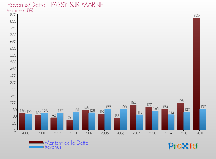 Evolution comparée de la dette et des revenus pour la commune de PASSY-SUR-MARNE de 2000 à 2011 Comparaison de la dette et des revenus pour PASSY-SUR-MARNE de 2000 à 2011