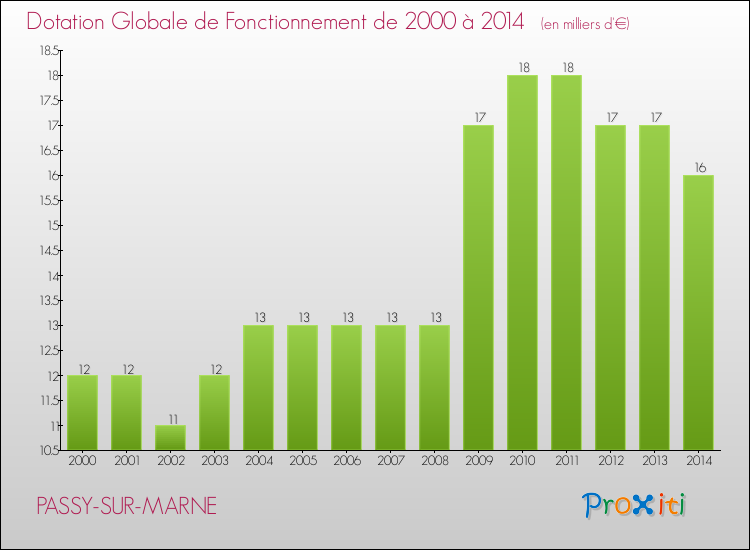 Evolution du montant de la Dotation Globale de Fonctionnement pour la commune de PASSY-SUR-MARNE de 2000 à 2014 Evolution du montant de la Dotation Globale de Fonctionnement pour PASSY-SUR-MARNE de 2000 à 2014