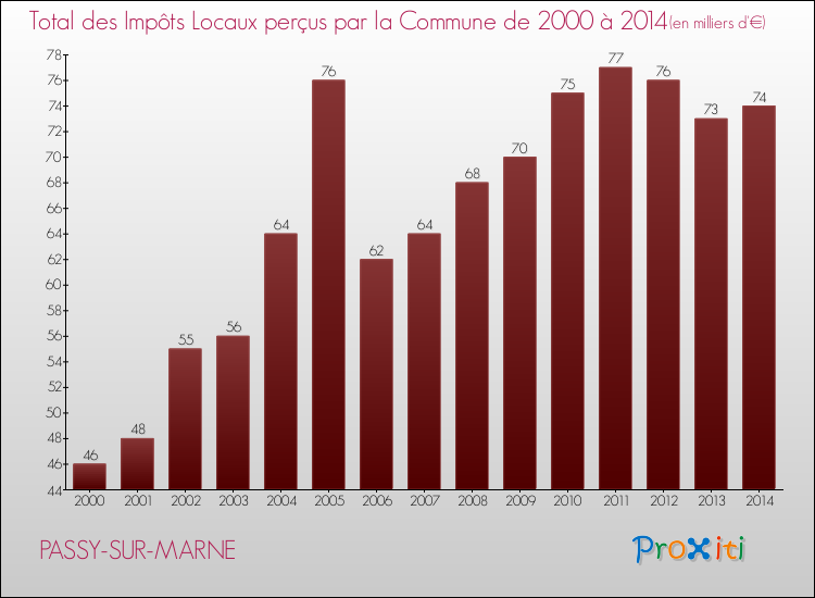 Evolution des Impôts Locaux pour la commune de PASSY-SUR-MARNE de 2000 à 2014 Evolution des Impôts Locaux pour PASSY-SUR-MARNE de 2000 à 2014