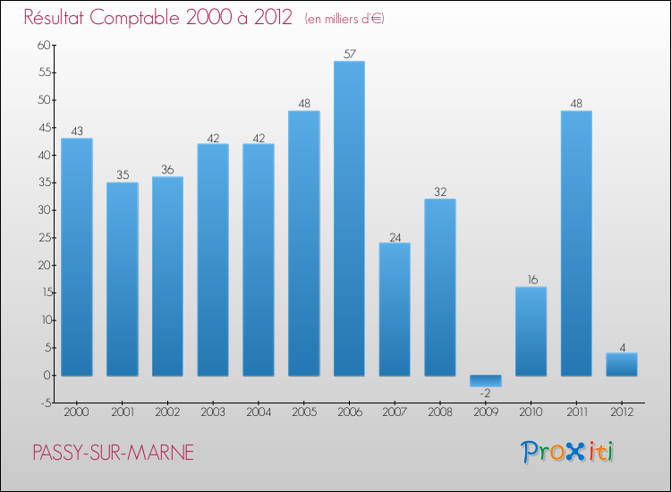 Evolution du résultat comptable pour la commune de PASSY-SUR-MARNE de 2000 à 2012 Evolution du résultat comptable pour PASSY-SUR-MARNE de 2000 à 2012