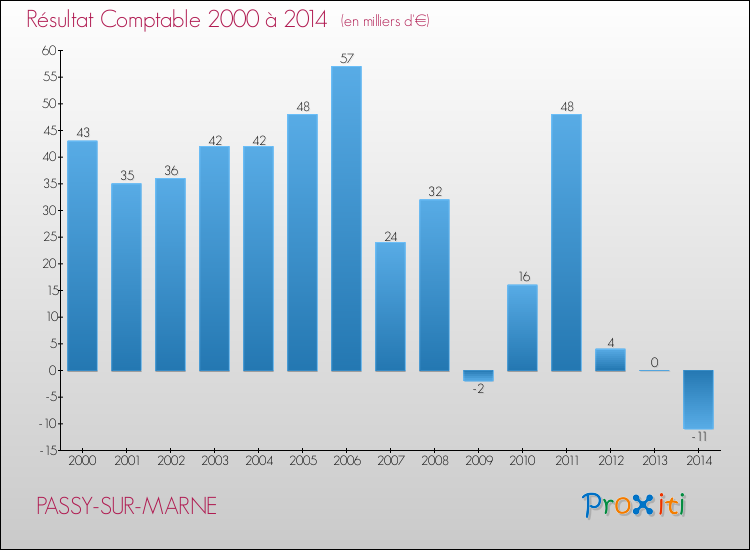 Evolution du résultat comptable pour la commune de PASSY-SUR-MARNE de 2000 à 2014 Evolution du résultat comptable pour PASSY-SUR-MARNE de 2000 à 2014