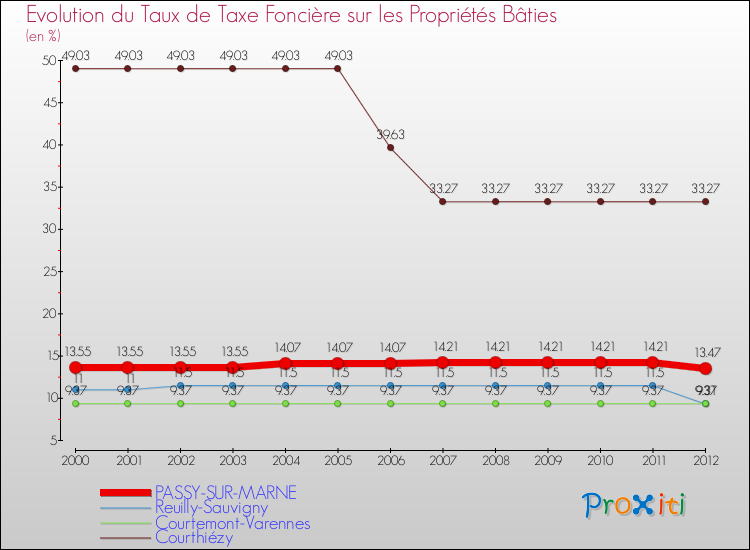 Evolution du taux de la taxe foncière sur le bati pour PASSY-SUR-MARNE et les communes proches de 2000 à 2012 Comparaison des taux de taxe foncière sur le bati pour PASSY-SUR-MARNE et les communes voisines de 2000 à 2012