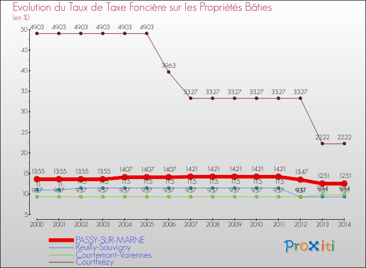 Evolution du taux de la taxe foncière sur le bati pour PASSY-SUR-MARNE et les communes proches de 2000 à 2014 Comparaison des taux de taxe foncière sur le bati pour PASSY-SUR-MARNE et les communes voisines de 2000 à 2014