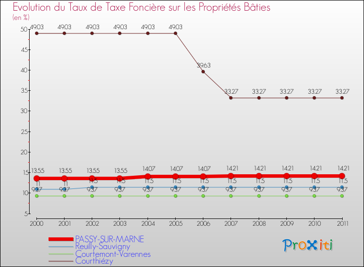 Evolution du taux de la taxe foncière sur le bati pour PASSY-SUR-MARNE et les communes proches Comparaison des taux de taxe foncière sur le bati pour PASSY-SUR-MARNE et les communes voisines