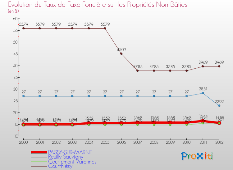 Evolution du taux de la taxe foncière sur les immeubles et terrains non batis pour PASSY-SUR-MARNE et les communes proches de 2000 à 2012 Comparaison des taux de la taxe foncière sur les immeubles et terrains non batis pour PASSY-SUR-MARNE et les communes voisines de 2000 à 2012